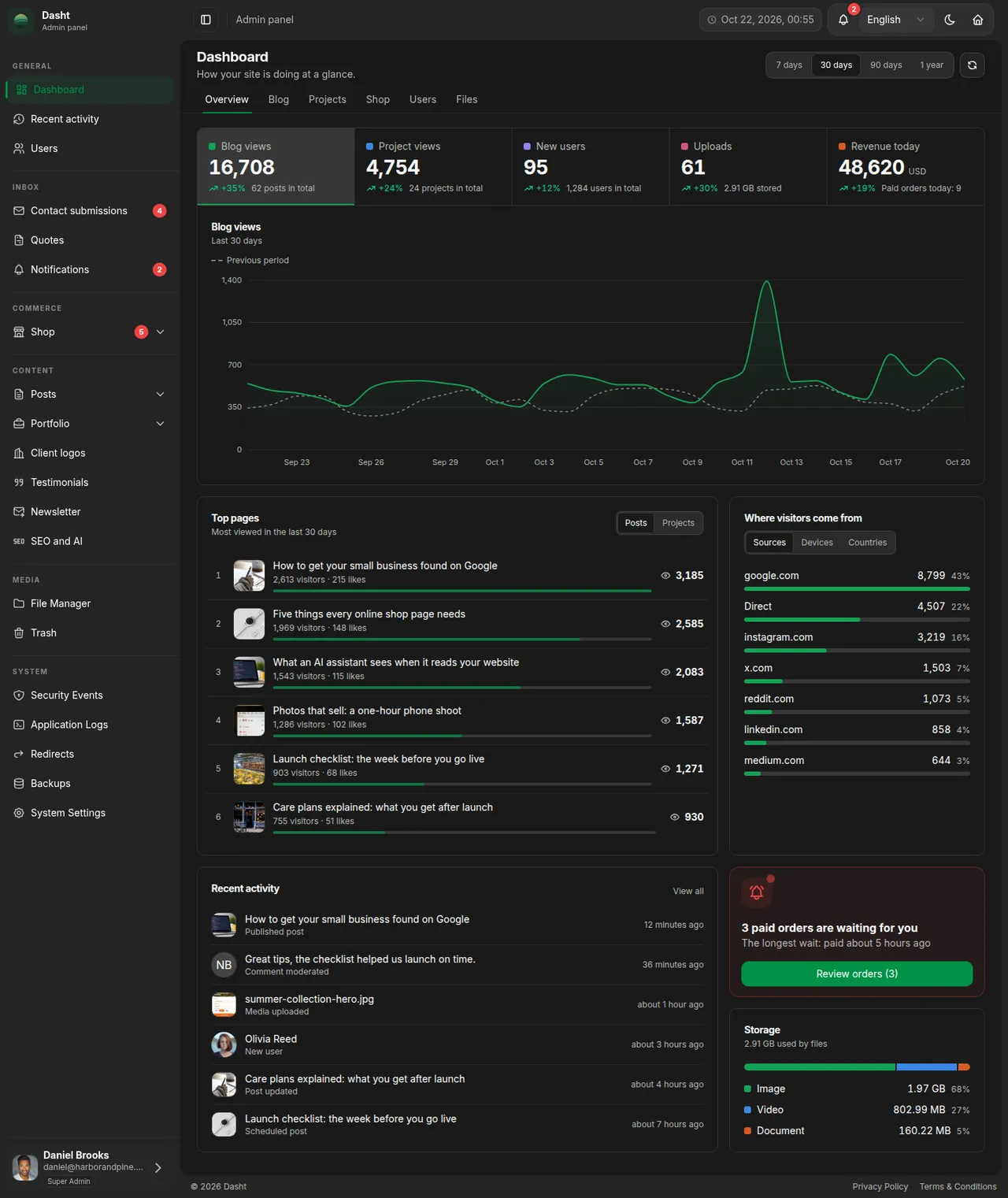 The dashboard's overview page: visits, a chart, top pages, where visitors come from, recent activity and orders waiting