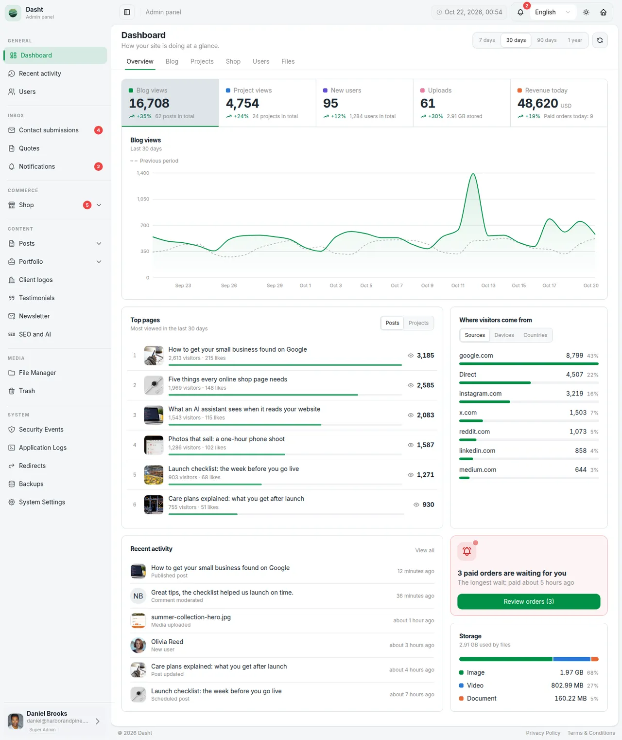 The dashboard's overview page: visits, a chart, top pages, where visitors come from, recent activity and orders waiting